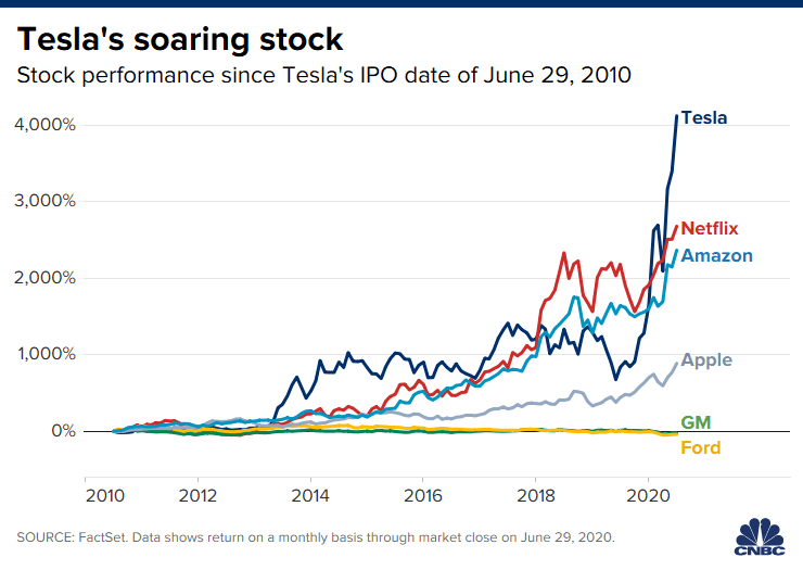 tesla stock prices increases